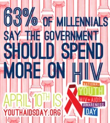 63% of millennials say the Government shoud spend more on HIV.
